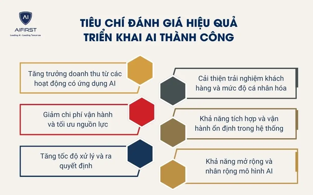 Ti&ecirc;u ch&iacute; đ&aacute;nh gi&aacute; hiệu quả triển khai AI th&agrave;nh c&ocirc;ng