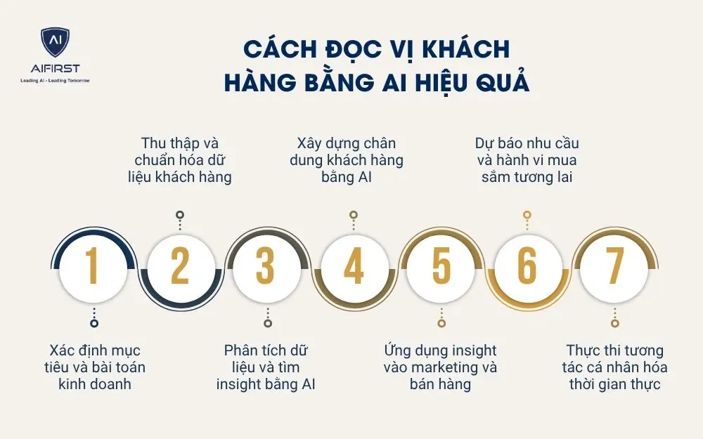 C&aacute;ch đọc vị kh&aacute;ch h&agrave;ng bằng AI hiệu quả