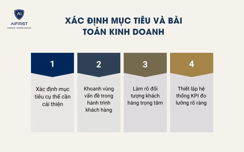 X&aacute;c định mục ti&ecirc;u v&agrave; b&agrave;i to&aacute;n kinh doanh