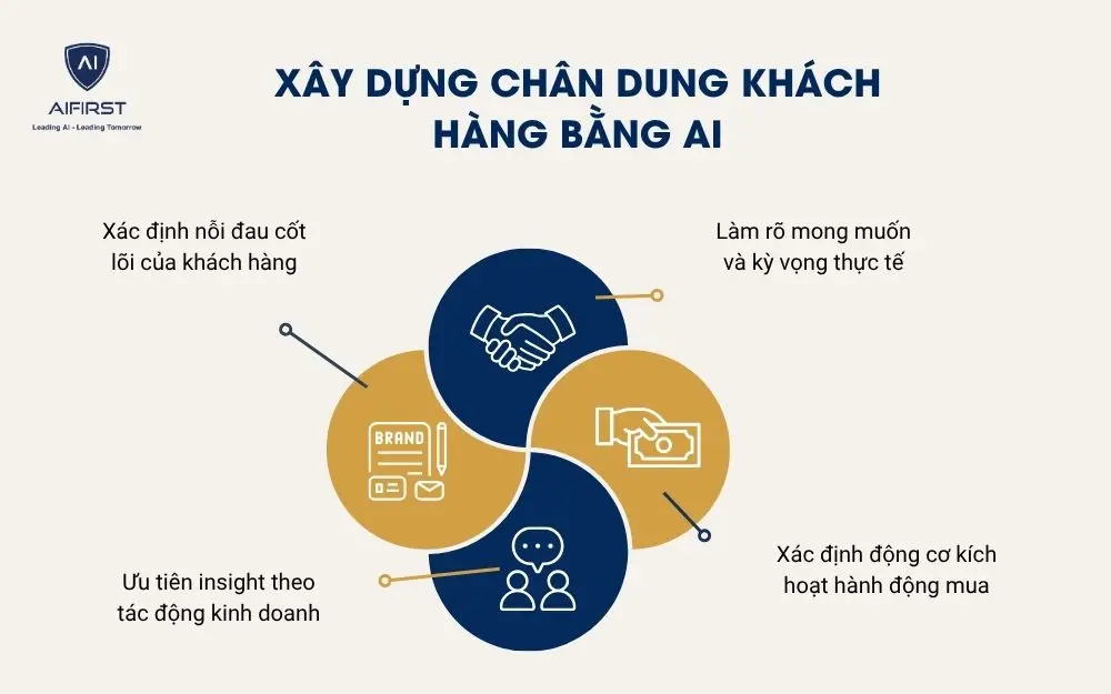 X&acirc;y dựng ch&acirc;n dung kh&aacute;ch h&agrave;ng bằng AI