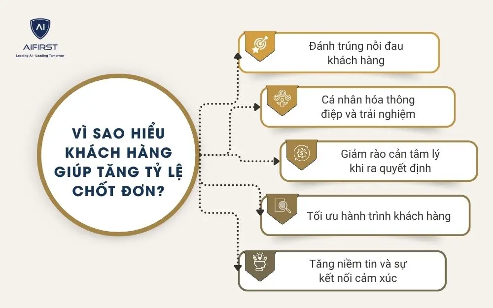 V&igrave; sao hiểu kh&aacute;ch h&agrave;ng gi&uacute;p tăng tỷ lệ chốt đơn?