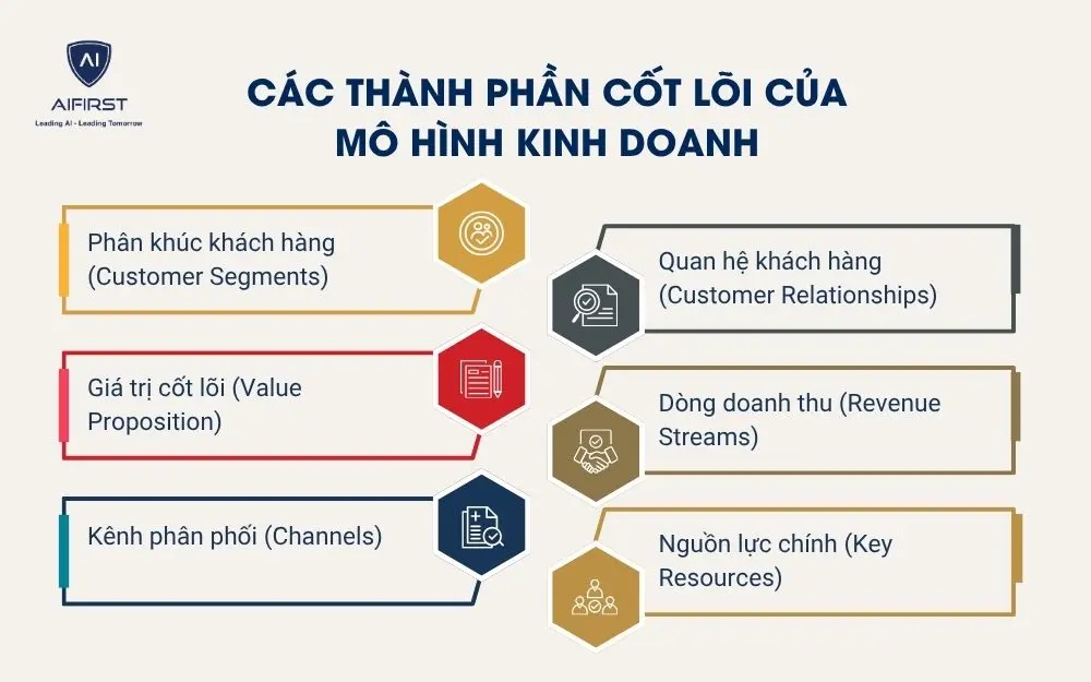 C&aacute;c th&agrave;nh phần cốt l&otilde;i của m&ocirc; h&igrave;nh kinh doanh