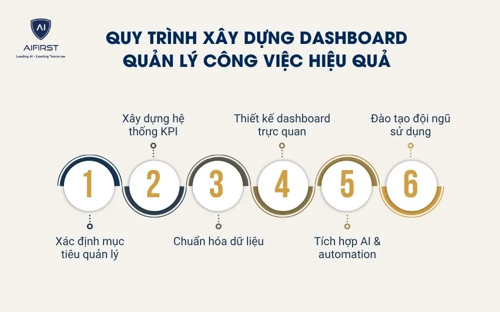 Quy tr&igrave;nh x&acirc;y dựng dashboard quản l&yacute; c&ocirc;ng việc hiệu quả