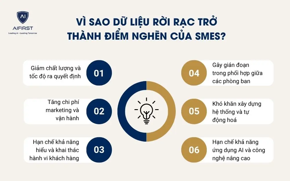V&igrave; sao dữ liệu rời rạc trở th&agrave;nh điểm nghẽn của doanh nghiệp SMEs?