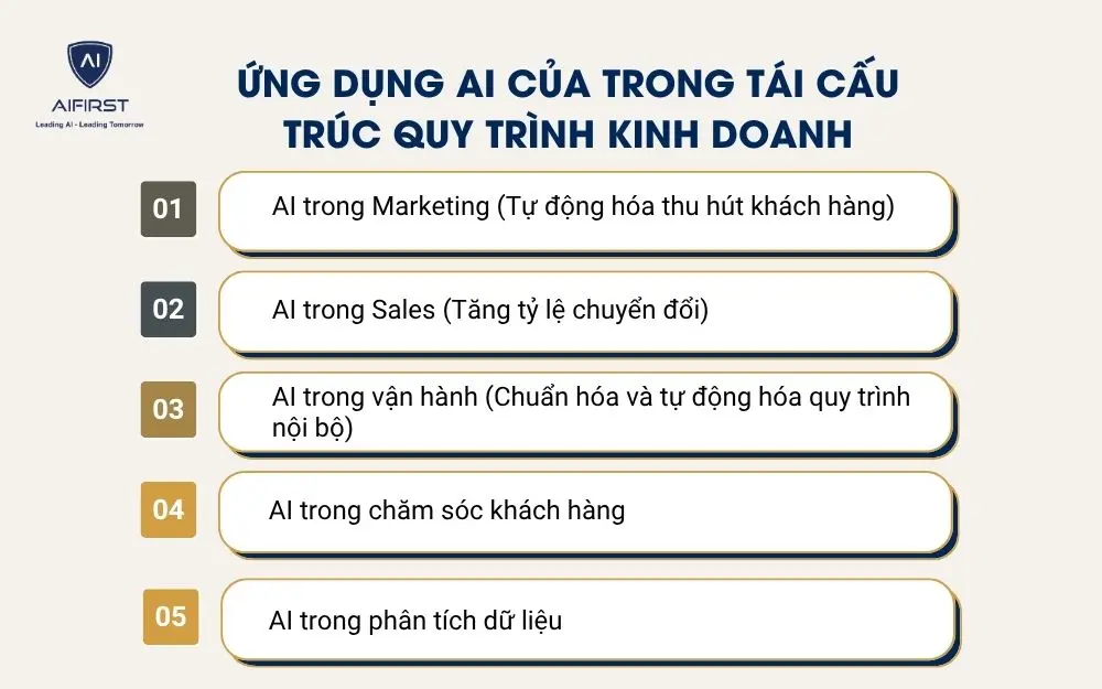 Ứng dụng AI của trong t&aacute;i cấu tr&uacute;c quy tr&igrave;nh kinh doanh