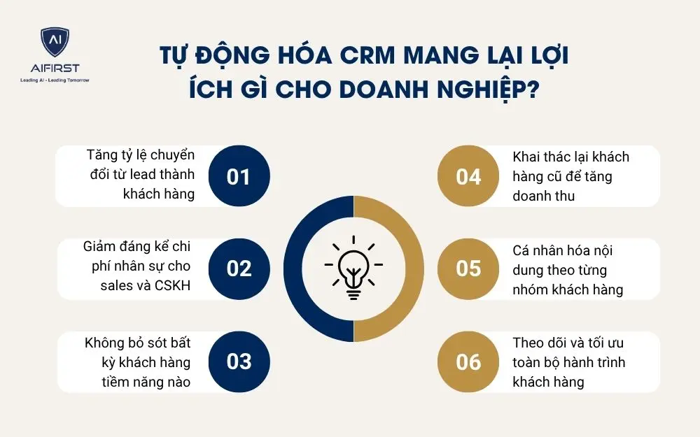 Tự động h&oacute;a CRM mang lại lợi &iacute;ch g&igrave; cho doanh nghiệp?
