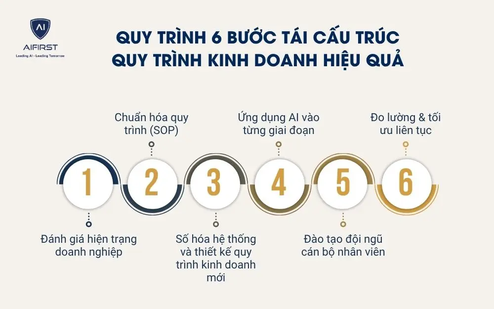 Quy tr&igrave;nh 6 bước t&aacute;i cấu tr&uacute;c quy tr&igrave;nh kinh doanh hiệu quả