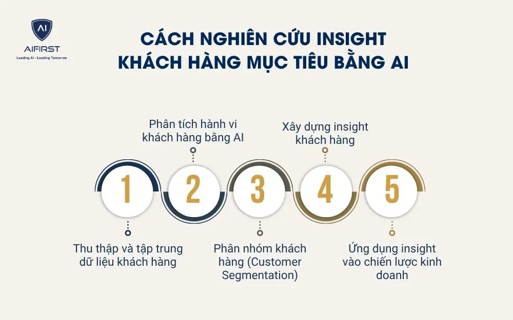 C&aacute;ch nghi&ecirc;n cứu insight kh&aacute;ch h&agrave;ng mục ti&ecirc;u bằng AI