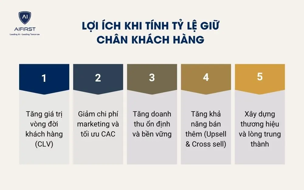 Lợi &iacute;ch khi t&iacute;nh tỷ lệ giữ ch&acirc;n kh&aacute;ch h&agrave;ng
