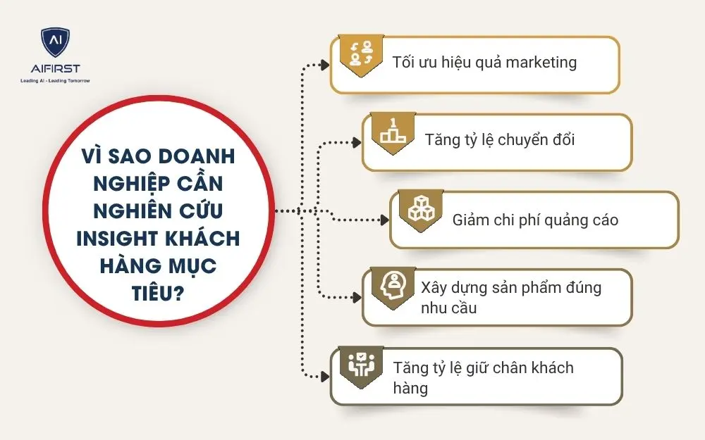 V&igrave; sao doanh nghiệp cần nghi&ecirc;n cứu insight kh&aacute;ch h&agrave;ng mục ti&ecirc;u?