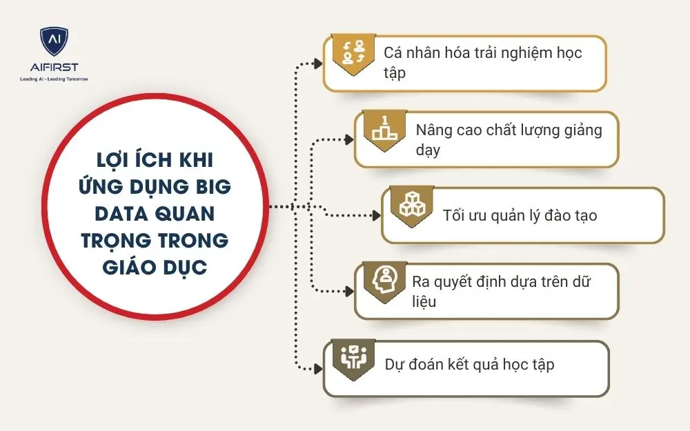 Lợi &iacute;ch khi ứng dụng Big Data quan trọng trong gi&aacute;o dục