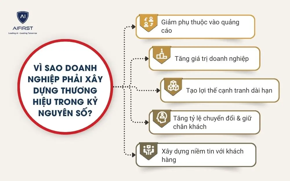 V&igrave; sao doanh nghiệp phải x&acirc;y dựng thương hiệu trong kỷ nguy&ecirc;n số?