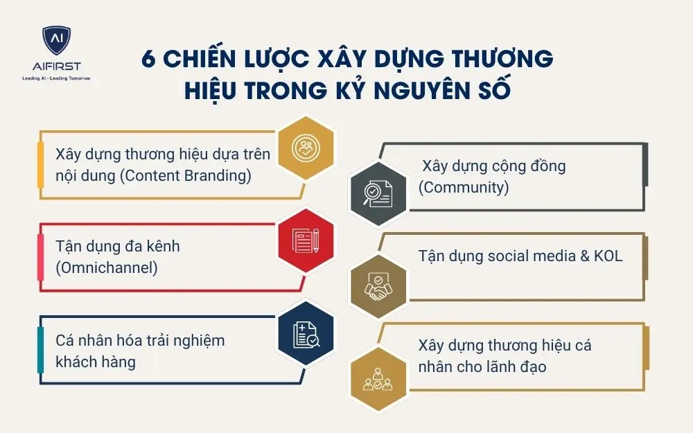 6 chiến lược x&acirc;y dựng thương hiệu trong kỷ nguy&ecirc;n số