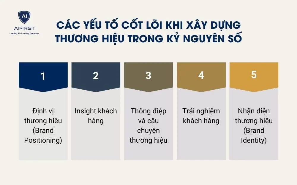 C&aacute;c yếu tố cốt l&otilde;i khi x&acirc;y dựng thương hiệu trong kỷ nguy&ecirc;n số