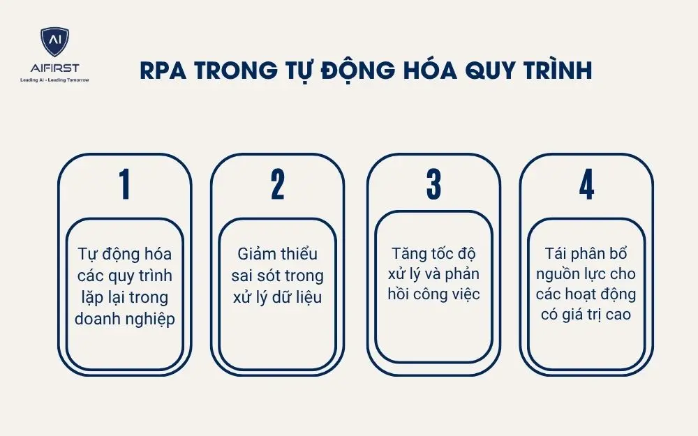 RPA trong tự động h&oacute;a quy tr&igrave;nh