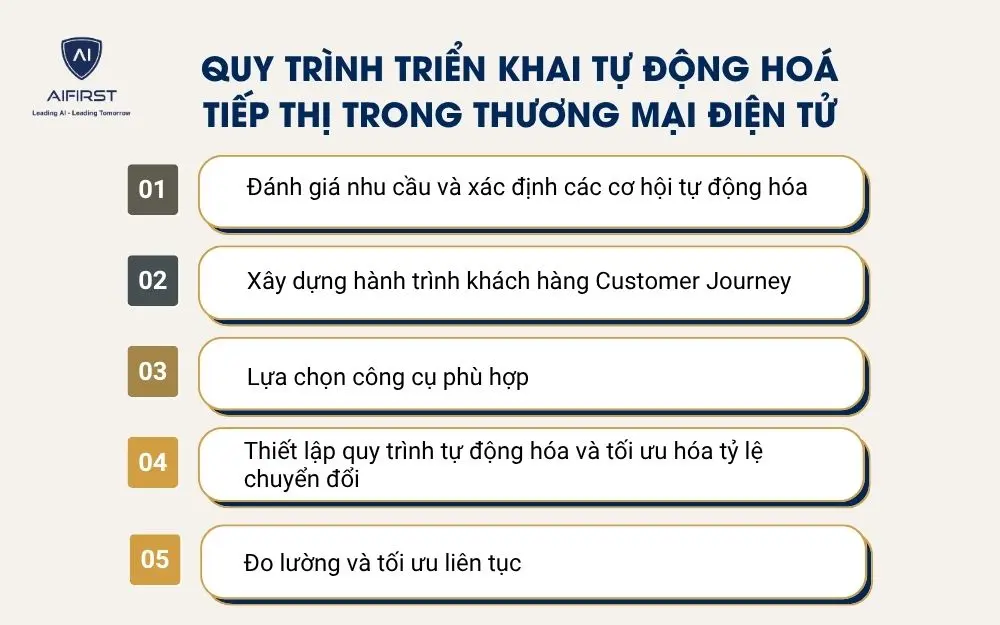 Quy tr&igrave;nh triển khai tự động ho&aacute; tiếp thị trong thương mại điện tử