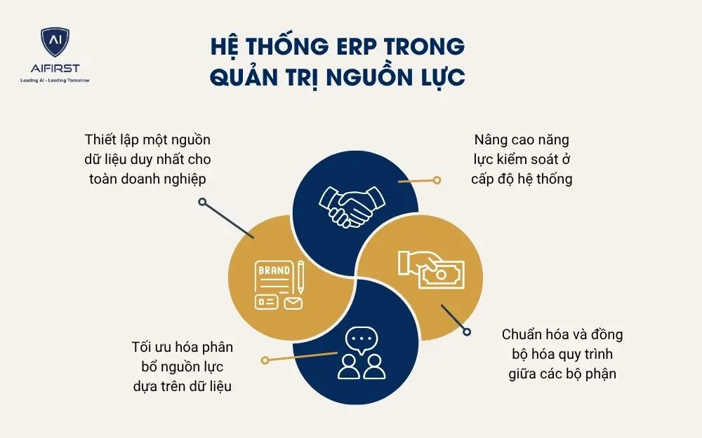 Hệ thống ERP trong quản trị nguồn lực
