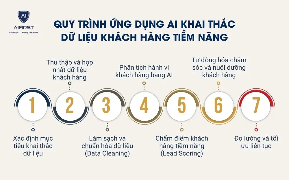 Quy tr&igrave;nh ứng dụng AI khai th&aacute;c dữ liệu kh&aacute;ch h&agrave;ng tiềm năng