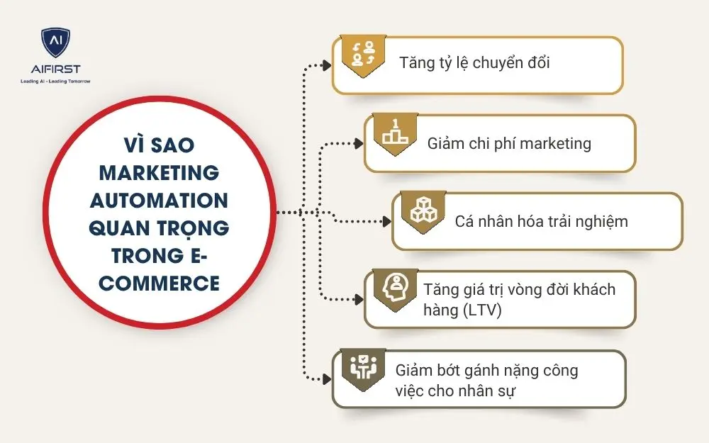 V&igrave; sao Marketing Automation quan trọng trong E-commerce