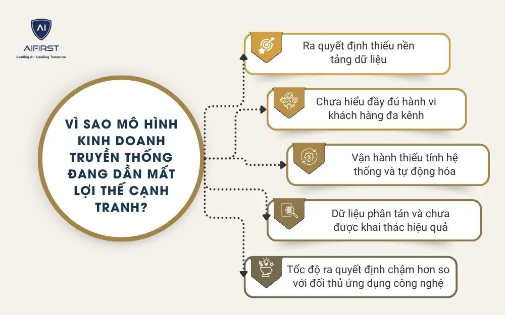 V&igrave; sao m&ocirc; h&igrave;nh kinh doanh truyền thống đang dần mất lợi thế cạnh tranh?