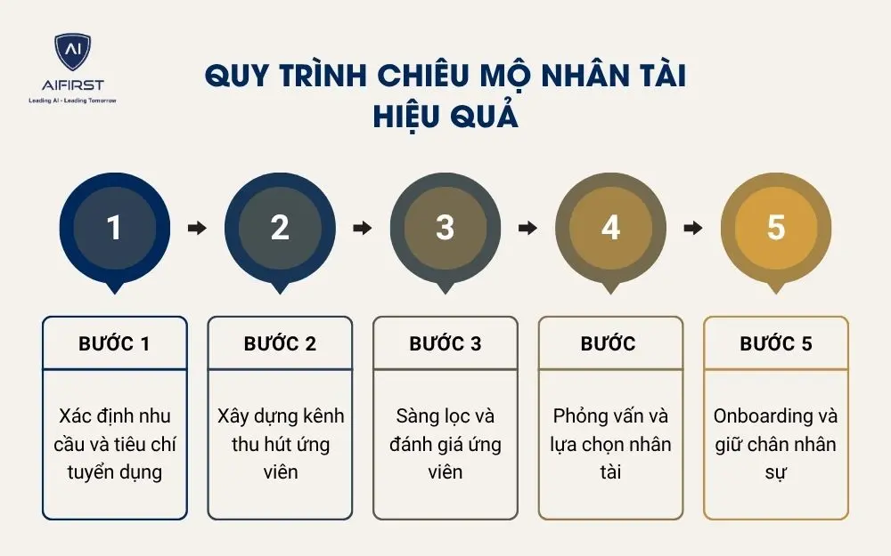 Quy tr&igrave;nh chi&ecirc;u mộ nh&acirc;n t&agrave;i hiệu quả