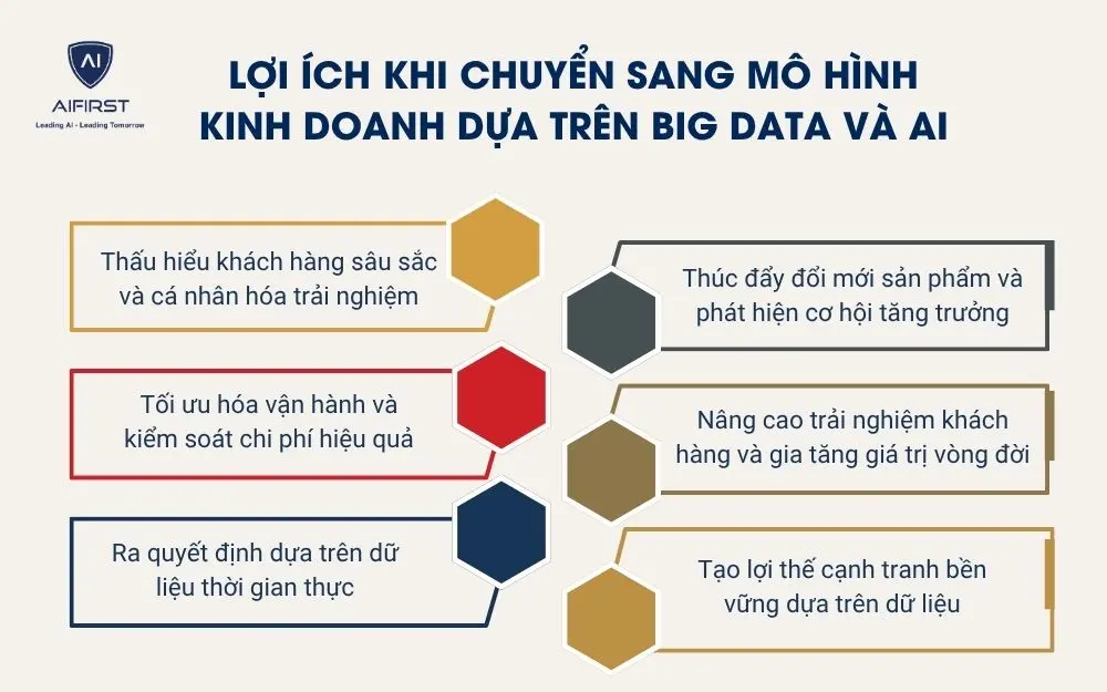 Lợi &iacute;ch khi doanh nghiệp chuyển sang m&ocirc; h&igrave;nh kinh doanh dựa tr&ecirc;n Big Data v&agrave; AI