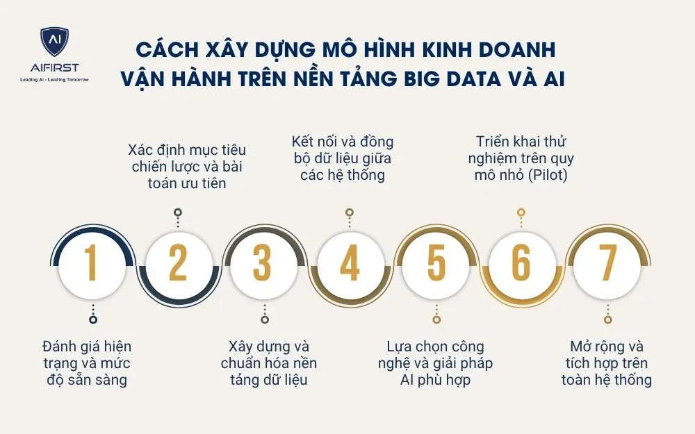 Lộ tr&igrave;nh x&acirc;y dựng m&ocirc; h&igrave;nh kinh doanh vận h&agrave;nh tr&ecirc;n nền tảng Big Data v&agrave; AI