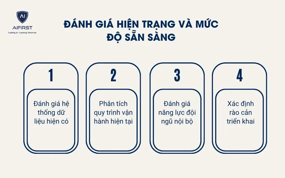 Đ&aacute;nh gi&aacute; hiện trạng v&agrave; mức độ sẵn s&agrave;ng