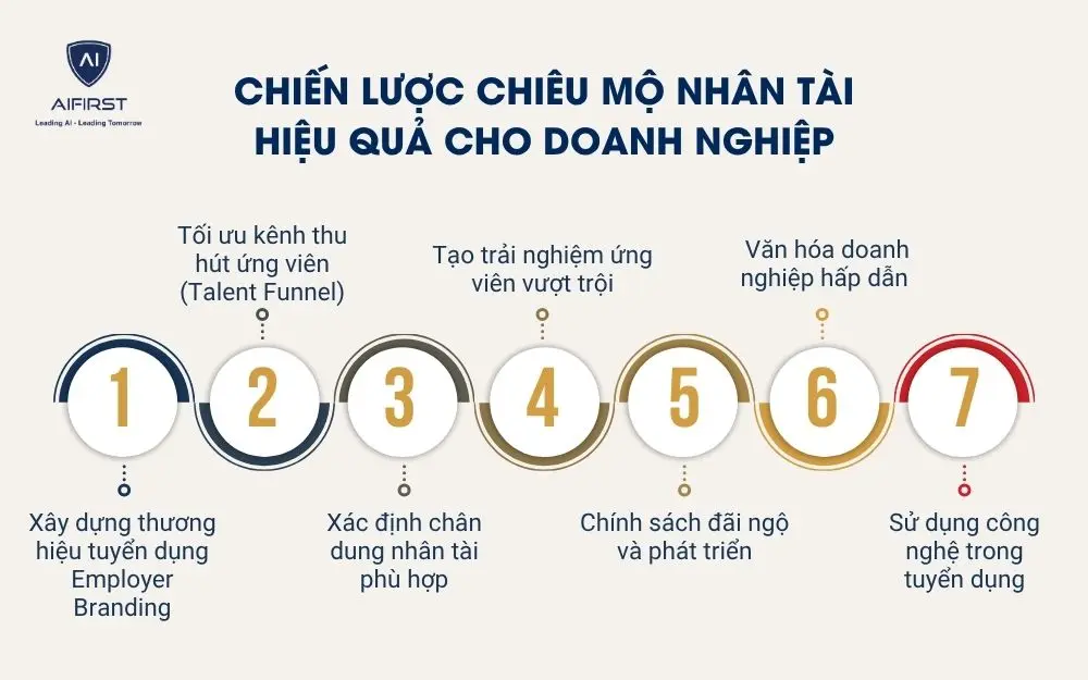 Chiến lược chi&ecirc;u mộ nh&acirc;n t&agrave;i hiệu quả cho doanh nghiệp