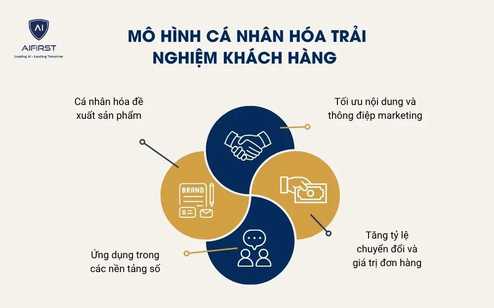 M&ocirc; h&igrave;nh c&aacute; nh&acirc;n h&oacute;a trải nghiệm kh&aacute;ch h&agrave;ng (Personalization Model)
