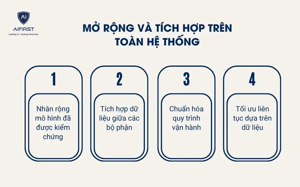  Mở rộng v&agrave; t&iacute;ch hợp tr&ecirc;n to&agrave;n hệ thống