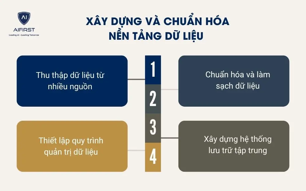 X&acirc;y dựng v&agrave; chuẩn h&oacute;a nền tảng dữ liệu