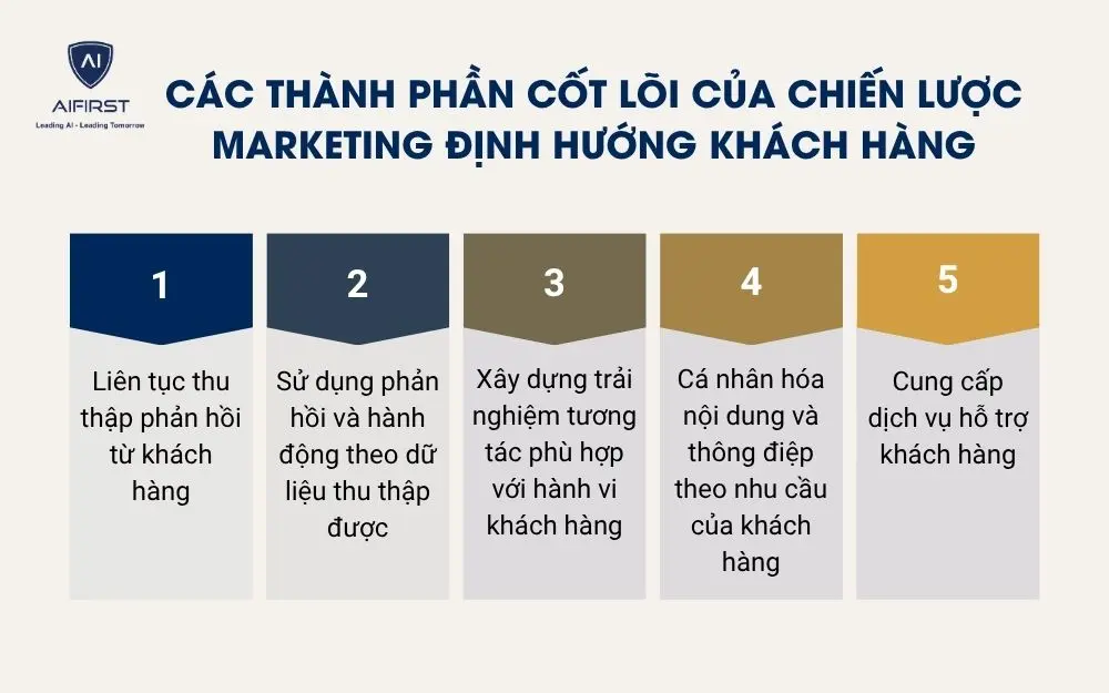 C&aacute;c th&agrave;nh phần cốt l&otilde;i của chiến lược marketing định hướng kh&aacute;ch h&agrave;ng
