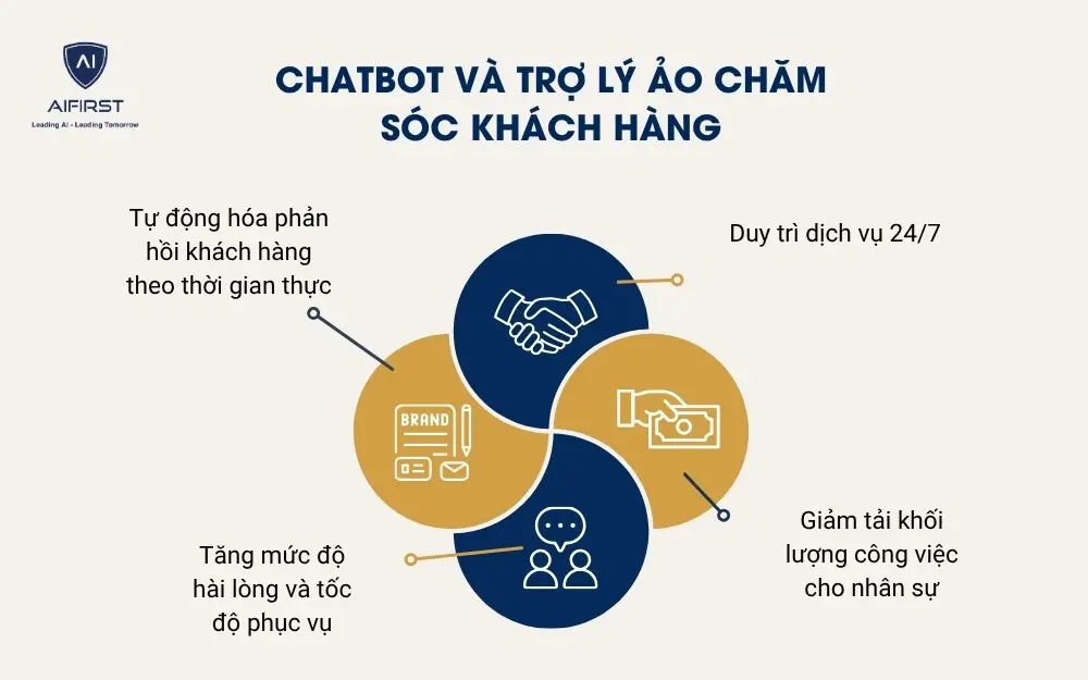 Chatbot v&agrave; trợ l&yacute; ảo chăm s&oacute;c kh&aacute;ch h&agrave;ng