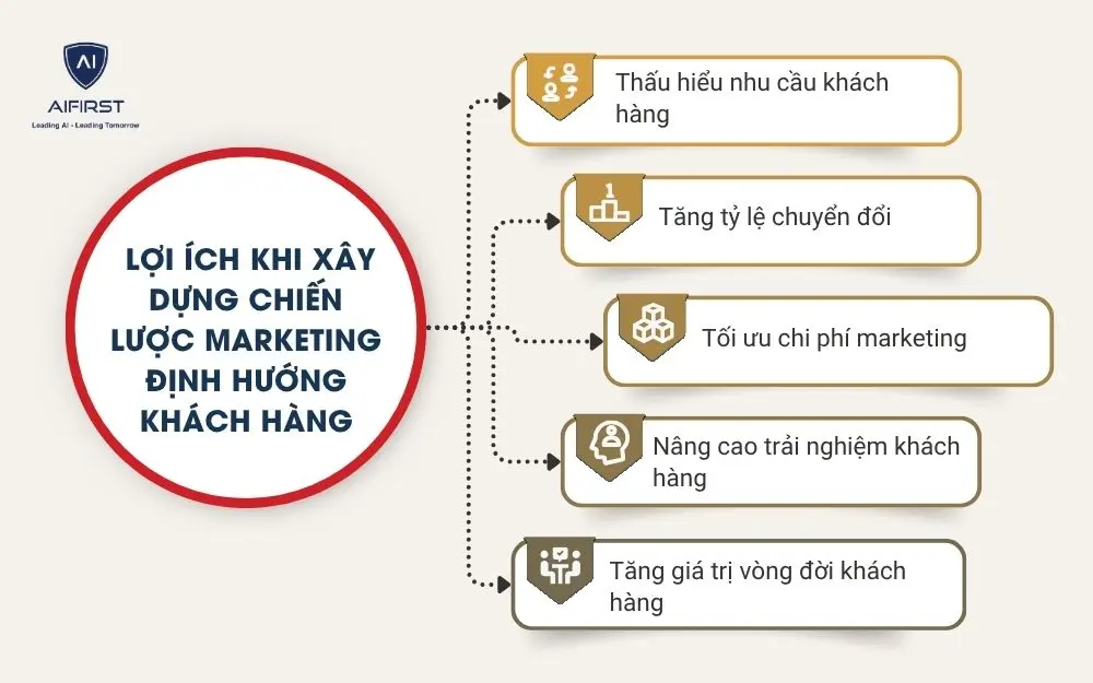 Lợi &iacute;ch khi x&acirc;y dựng chiến lược marketing định hướng kh&aacute;ch h&agrave;ng