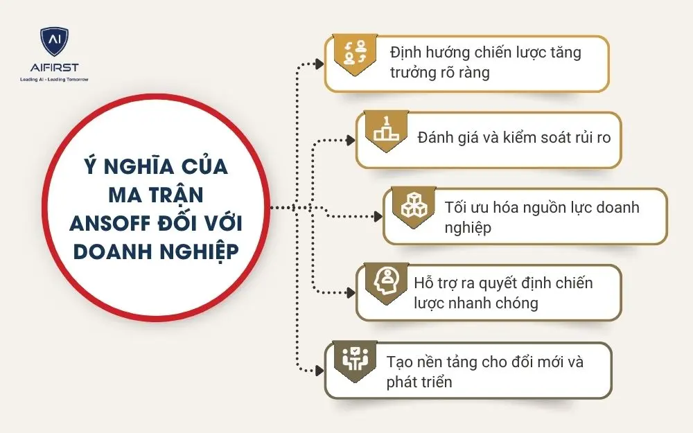 &Yacute; nghĩa của ma trận Ansoff đối với doanh nghiệp