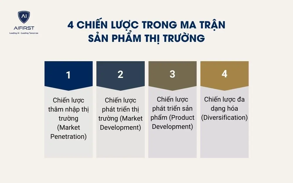 4 chiến lược trong ma trận sản phẩm thị trường