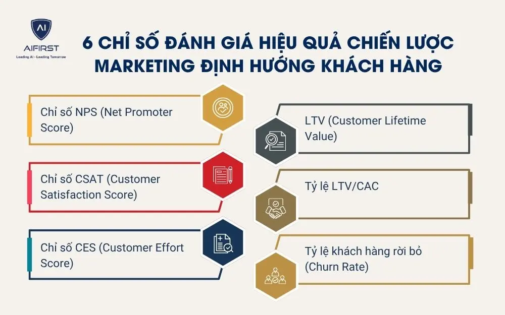 6 chỉ số đ&aacute;nh gi&aacute; hiệu quả chiến lược marketing định hướng kh&aacute;ch h&agrave;ng