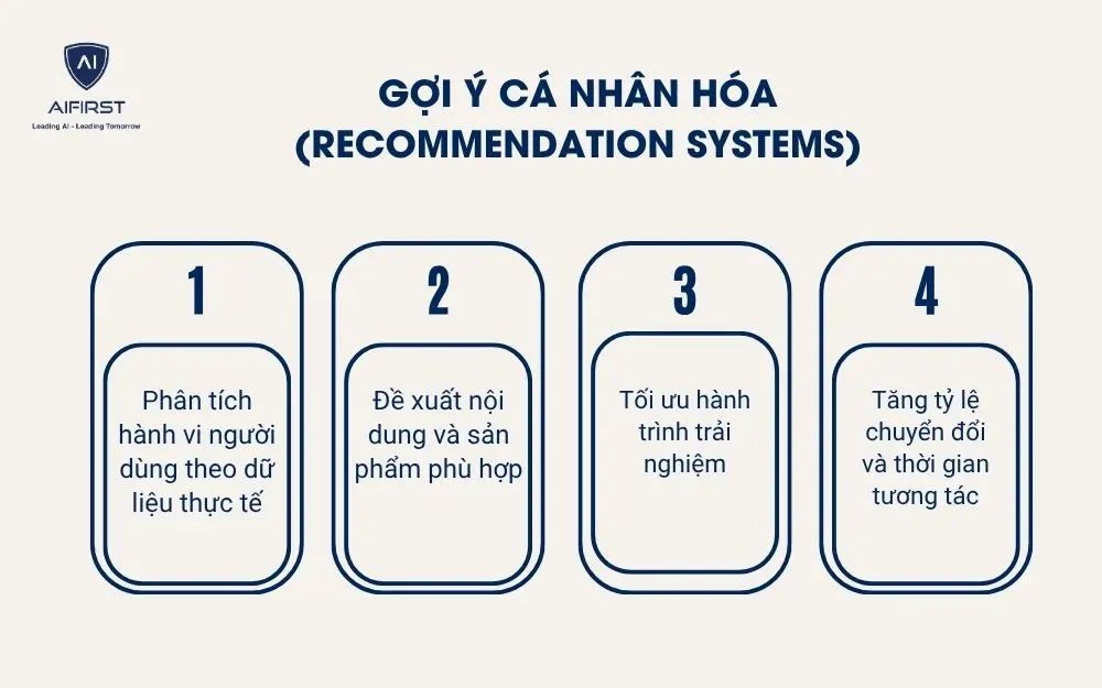 Gợi &yacute; c&aacute; nh&acirc;n h&oacute;a (Recommendation Systems)