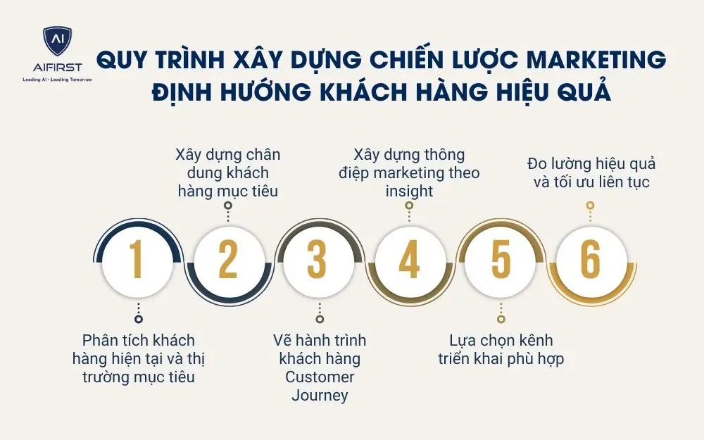 Quy tr&igrave;nh x&acirc;y dựng chiến lược marketing định hướng kh&aacute;ch h&agrave;ng hiệu quả