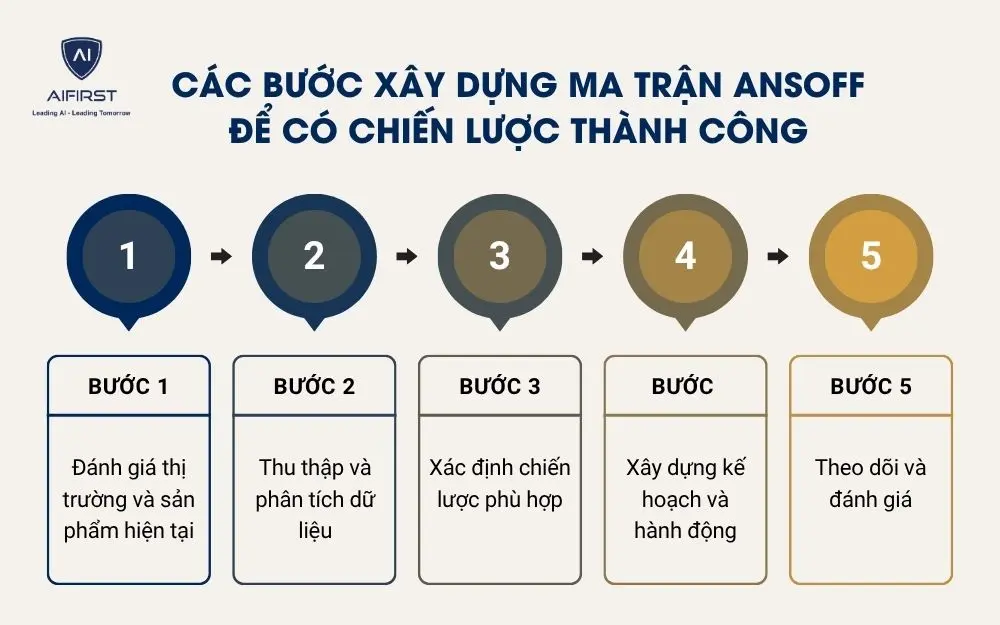 C&aacute;c bước x&acirc;y dựng ma trận Ansoff để c&oacute; chiến lược th&agrave;nh c&ocirc;ng