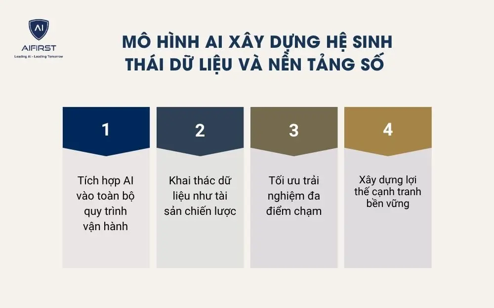  M&ocirc; h&igrave;nh AI x&acirc;y dựng hệ sinh th&aacute;i dữ liệu v&agrave; nền tảng số