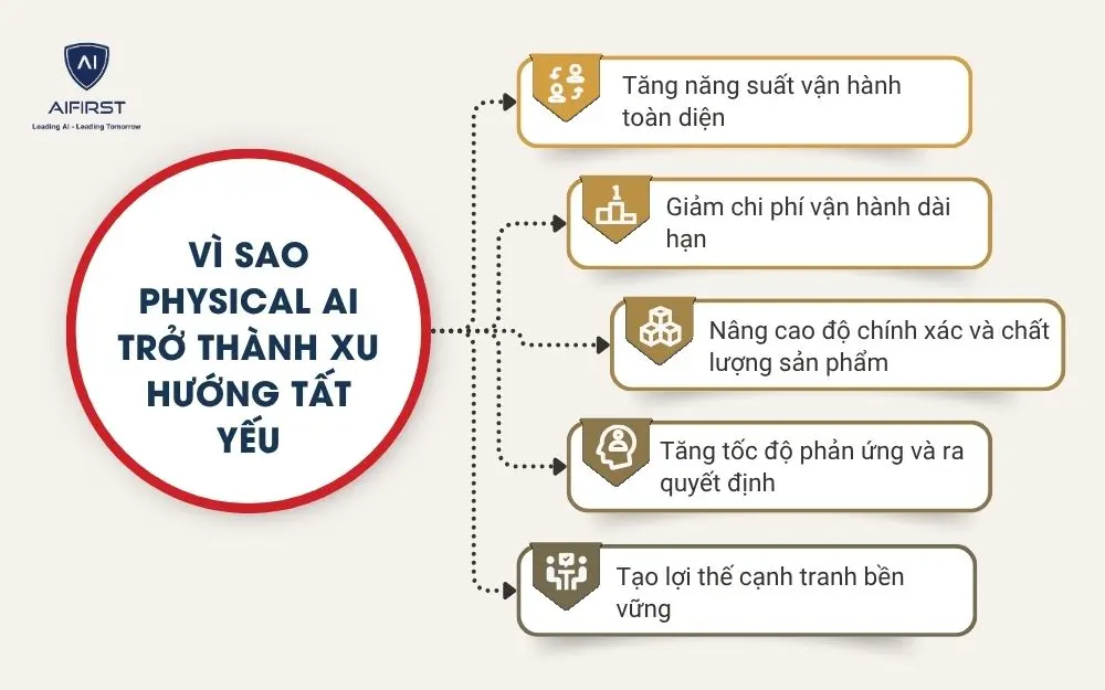 V&igrave; sao Physical AI trở th&agrave;nh xu hướng tất yếu