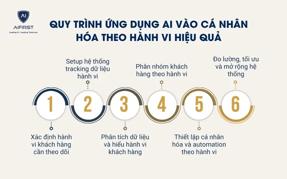 Quy tr&igrave;nh ứng dụng AI v&agrave;o c&aacute; nh&acirc;n h&oacute;a theo h&agrave;nh vi hiệu quả