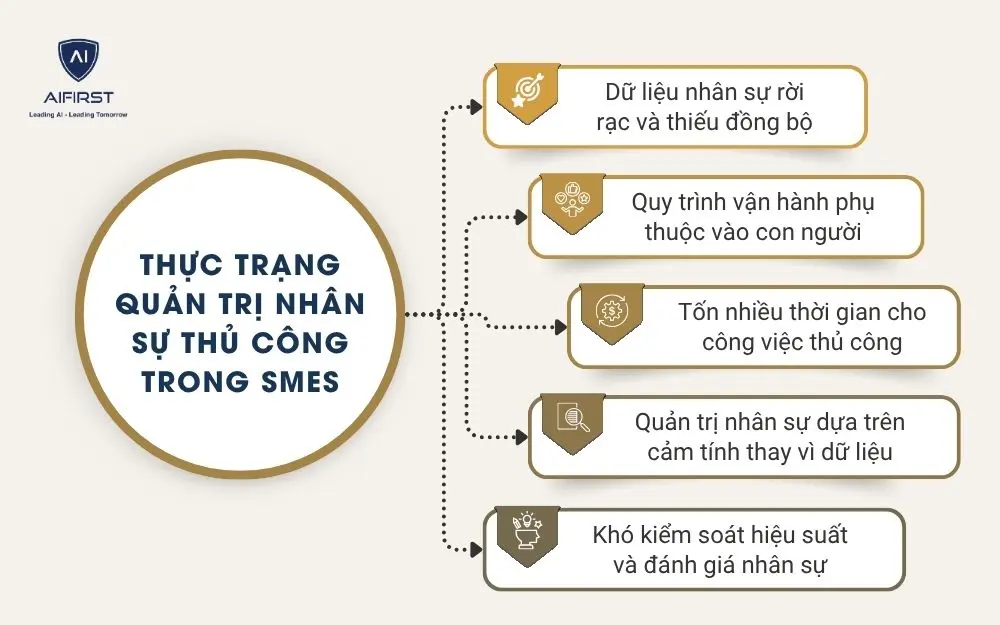  Thực trạng quản trị nh&acirc;n sự thủ c&ocirc;ng trong SMEs