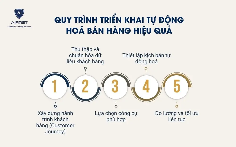 Quy tr&igrave;nh triển khai tự động ho&aacute; b&aacute;n h&agrave;ng hiệu quả