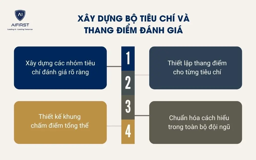 X&acirc;y dựng bộ ti&ecirc;u ch&iacute; v&agrave; thang điểm đ&aacute;nh gi&aacute;