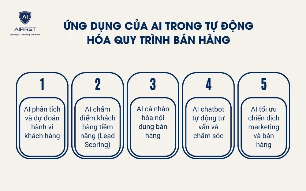 Ứng dụng của AI trong tự động h&oacute;a quy tr&igrave;nh b&aacute;n h&agrave;ng
