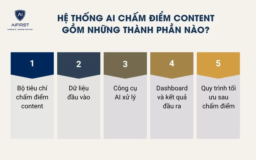 Hệ thống AI chấm điểm content gồm những th&agrave;nh phần n&agrave;o?
