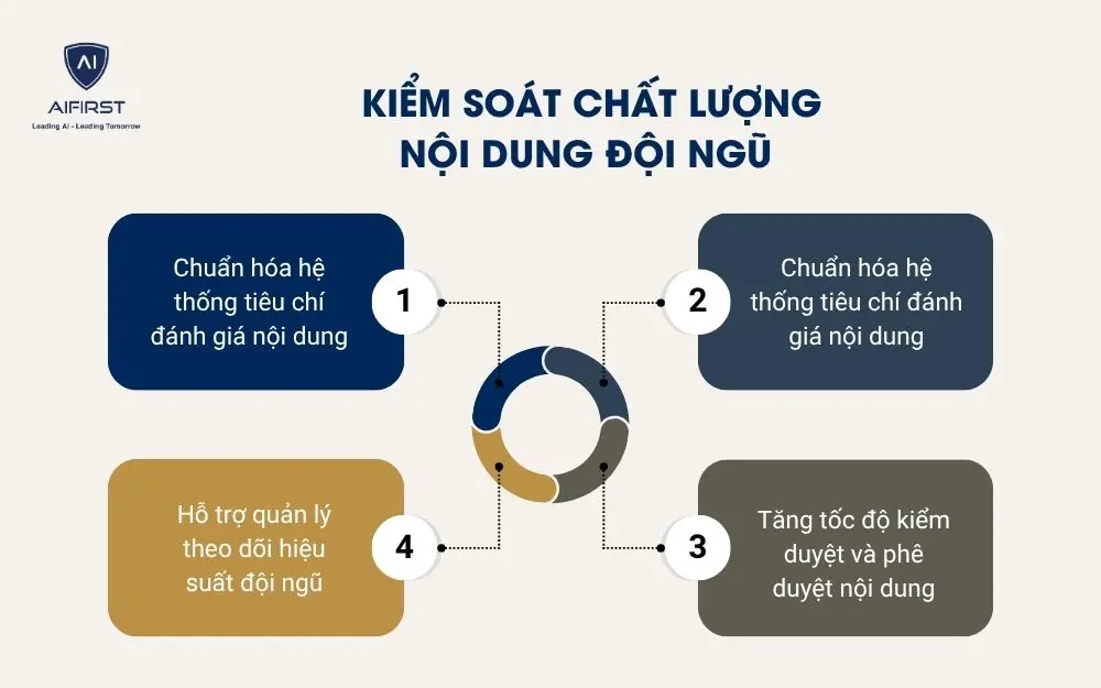 Kiểm so&aacute;t chất lượng nội dung đội ngũ